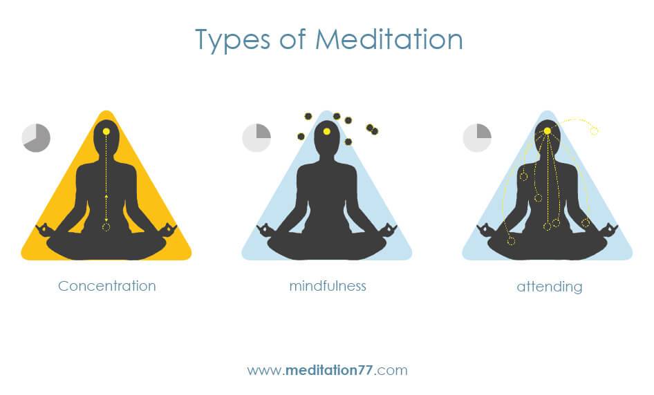 Meditation-Types of meditation